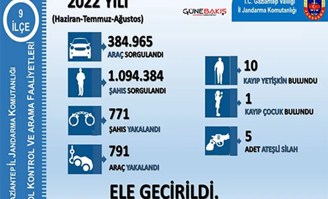 Gaziantep’te jandarmadan yol kontrol ve arama uygulamaları