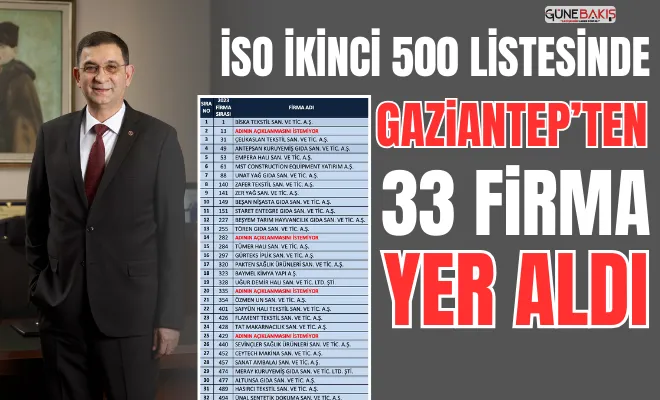 İSO ikinci 500 listesinde Gaziantep’ten 33 firma yer aldı