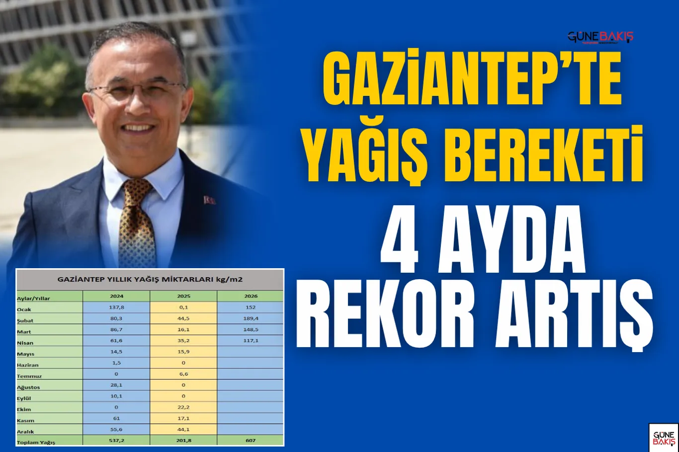 Gaziantep yılın ikinci çeyreğine 967 milyon dolar ihracat ile başladı