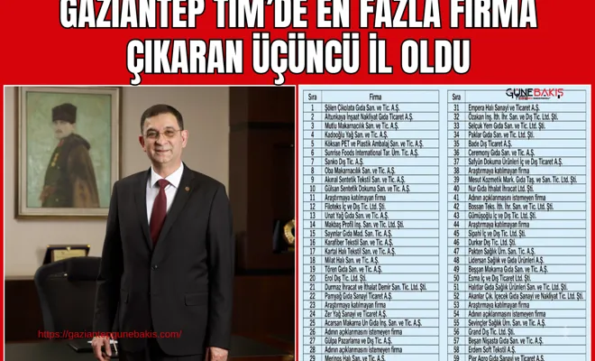 Gaziantep TİM’de en fazla firma çıkaran üçüncü ili oldu